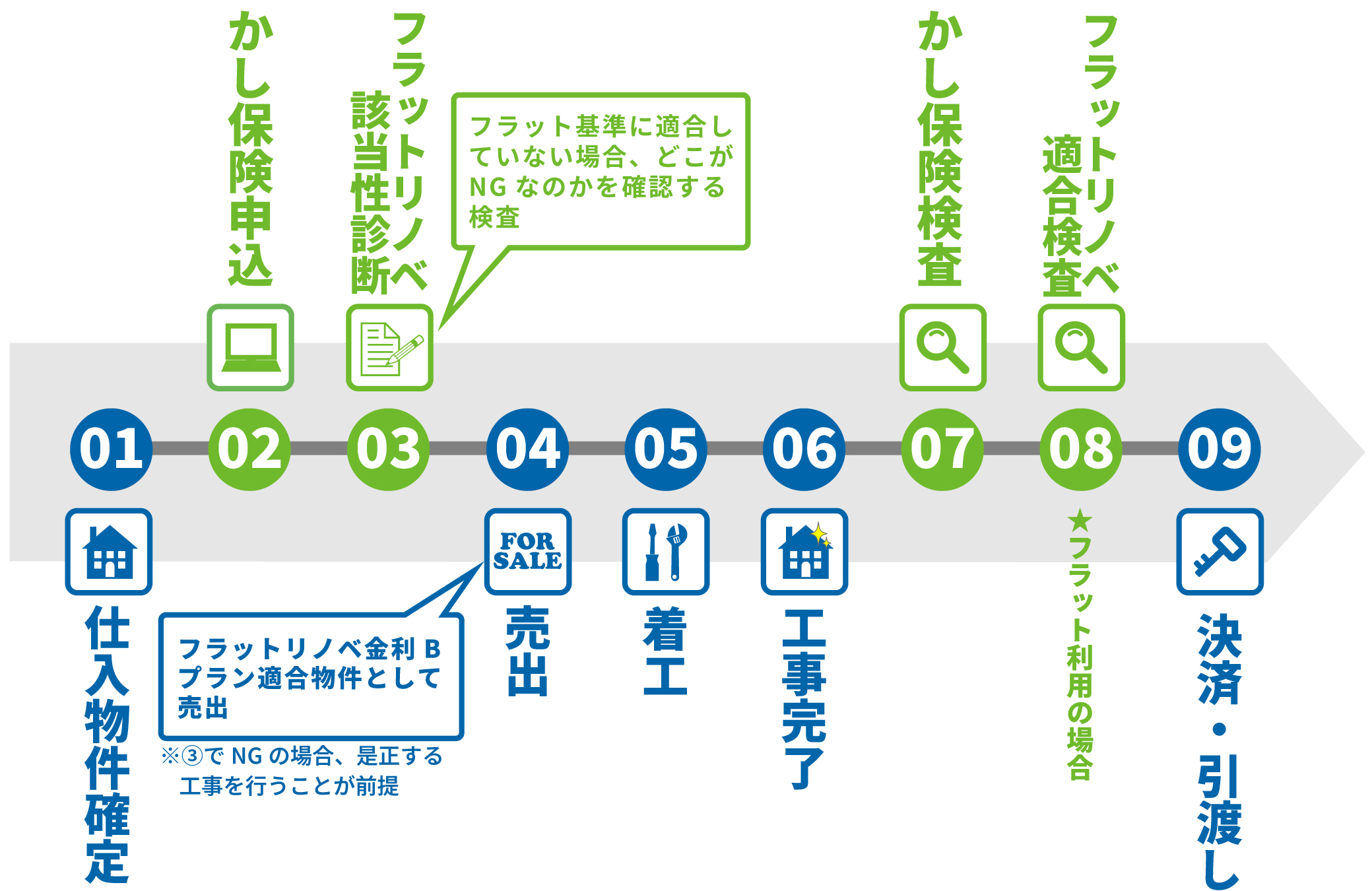 フラットリノベ妥当性診断の流れ